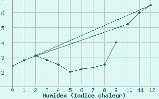 Courbe de l'humidex pour Sierra Nevada