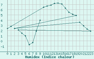 Courbe de l'humidex pour Temelin