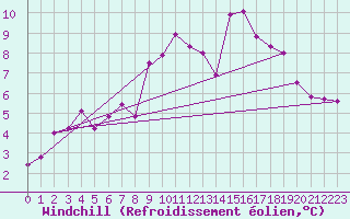 Courbe du refroidissement olien pour Somosierra