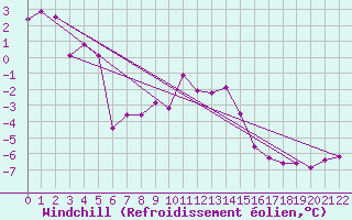 Courbe du refroidissement olien pour Moleson (Sw)
