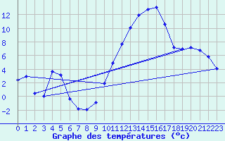 Courbe de tempratures pour Sisteron (04)