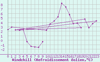 Courbe du refroidissement olien pour Mumbles