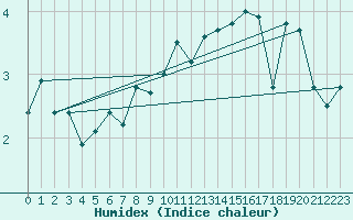 Courbe de l'humidex pour Makkaur Fyr