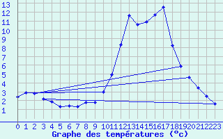 Courbe de tempratures pour Fains-Veel (55)