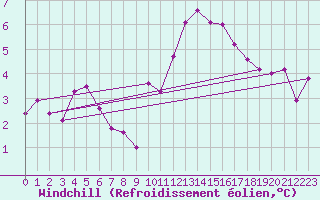 Courbe du refroidissement olien pour Toussus-le-Noble (78)