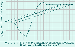 Courbe de l'humidex pour Recoules de Fumas (48)