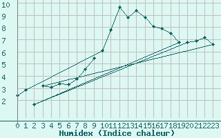 Courbe de l'humidex pour Finner