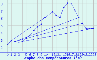 Courbe de tempratures pour Adelsoe