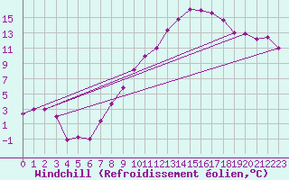 Courbe du refroidissement olien pour Stuttgart / Schnarrenberg