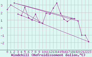 Courbe du refroidissement olien pour Luxeuil (70)