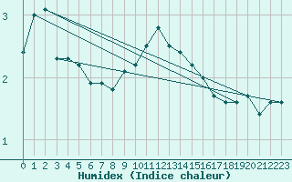 Courbe de l'humidex pour Luedge-Paenbruch