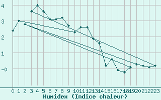 Courbe de l'humidex pour Fet I Eidfjord