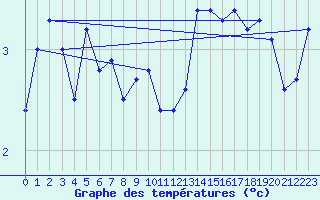 Courbe de tempratures pour Ineu Mountain