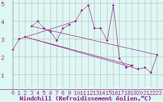 Courbe du refroidissement olien pour Maseskar