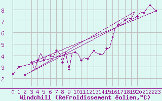 Courbe du refroidissement olien pour Guernesey (UK)