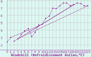 Courbe du refroidissement olien pour Abbeville (80)