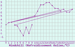 Courbe du refroidissement olien pour Rennes (35)