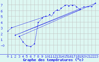Courbe de tempratures pour Tiree