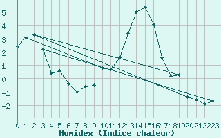 Courbe de l'humidex pour Nancy - Essey (54)