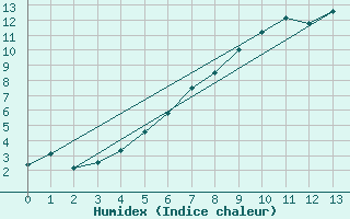 Courbe de l'humidex pour Stora Sjoefallet