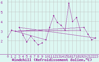 Courbe du refroidissement olien pour Cap de la Hve (76)