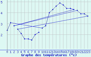 Courbe de tempratures pour Trappes (78)