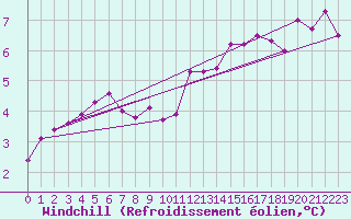 Courbe du refroidissement olien pour Neuchatel (Sw)