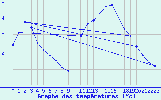 Courbe de tempratures pour Charleroi (Be)