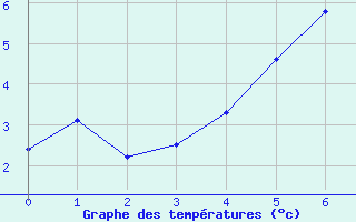 Courbe de tempratures pour Stora Sjoefallet