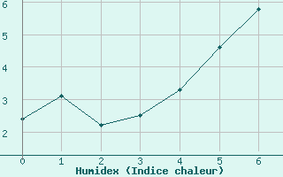 Courbe de l'humidex pour Stora Sjoefallet