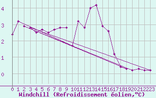 Courbe du refroidissement olien pour Vicosoprano