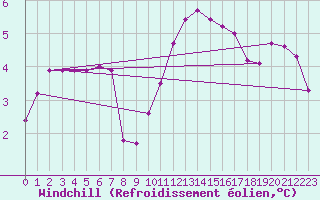 Courbe du refroidissement olien pour Sermange-Erzange (57)