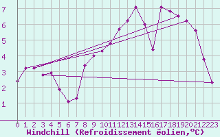 Courbe du refroidissement olien pour Mcon (71)