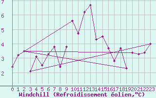 Courbe du refroidissement olien pour Fokstua Ii