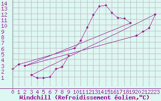 Courbe du refroidissement olien pour Bziers Cap d