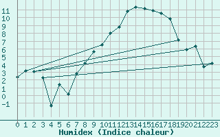 Courbe de l'humidex pour Straubing