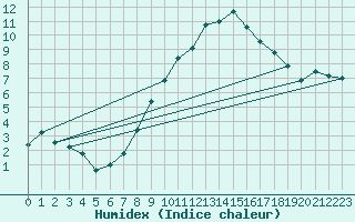 Courbe de l'humidex pour Payerne (Sw)