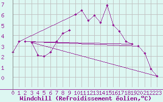 Courbe du refroidissement olien pour Leconfield
