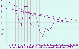 Courbe du refroidissement olien pour Robbia