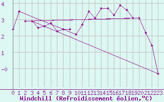 Courbe du refroidissement olien pour Creil (60)