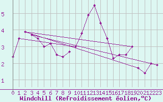 Courbe du refroidissement olien pour Greifswalder Oie