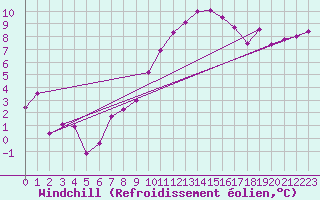 Courbe du refroidissement olien pour Vannes-Sn (56)