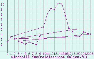 Courbe du refroidissement olien pour Evanger