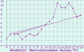 Courbe du refroidissement olien pour Wittering