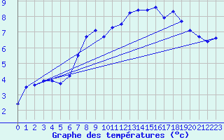 Courbe de tempratures pour Chasseral (Sw)
