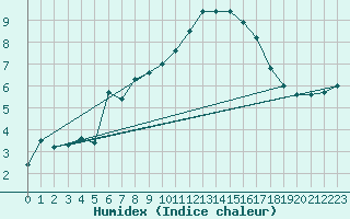 Courbe de l'humidex pour Feuerkogel