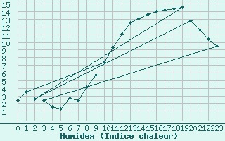 Courbe de l'humidex pour Le Touquet (62)