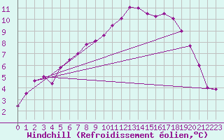 Courbe du refroidissement olien pour Cranwell
