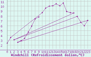 Courbe du refroidissement olien pour Manston (UK)