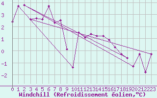 Courbe du refroidissement olien pour Florennes (Be)